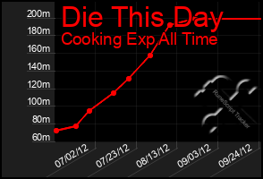 Total Graph of Die This Day