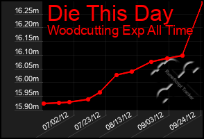 Total Graph of Die This Day