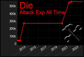 Total Graph of Die