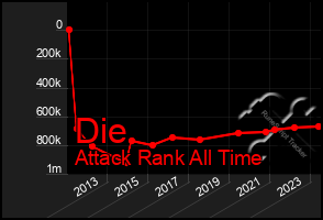 Total Graph of Die