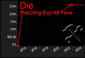 Total Graph of Die