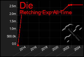 Total Graph of Die