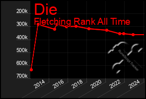 Total Graph of Die