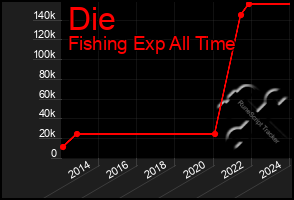 Total Graph of Die