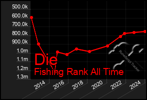 Total Graph of Die