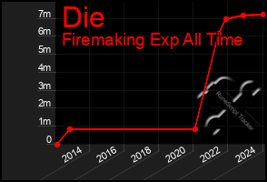 Total Graph of Die