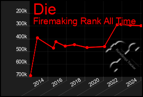 Total Graph of Die