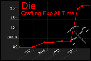 Total Graph of Die