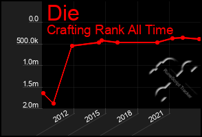 Total Graph of Die