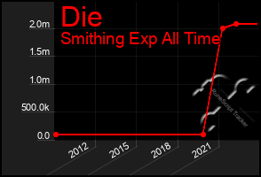 Total Graph of Die