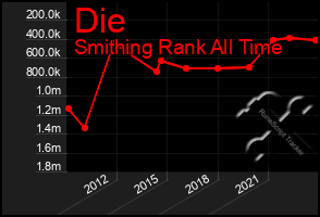 Total Graph of Die