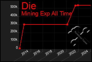 Total Graph of Die