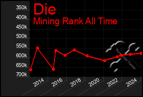 Total Graph of Die