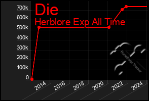 Total Graph of Die