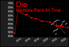 Total Graph of Die