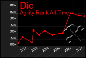 Total Graph of Die