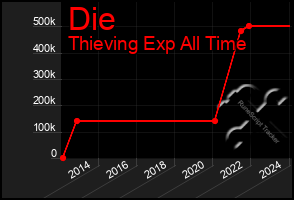 Total Graph of Die