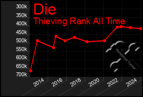 Total Graph of Die