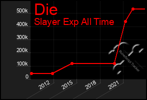 Total Graph of Die