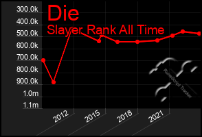 Total Graph of Die