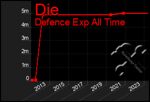 Total Graph of Die