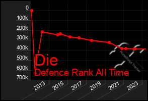 Total Graph of Die