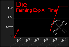 Total Graph of Die