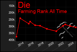 Total Graph of Die