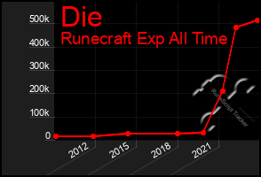 Total Graph of Die