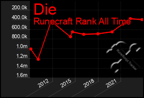 Total Graph of Die