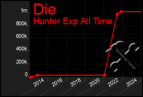 Total Graph of Die