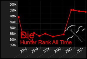 Total Graph of Die