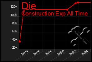 Total Graph of Die