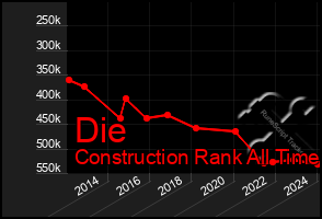 Total Graph of Die