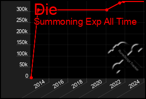 Total Graph of Die