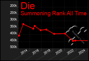 Total Graph of Die