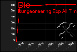 Total Graph of Die