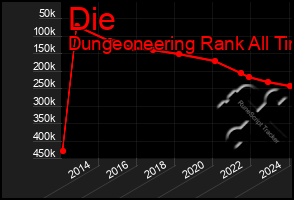 Total Graph of Die