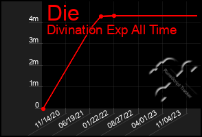 Total Graph of Die