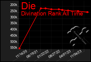 Total Graph of Die