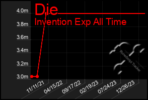 Total Graph of Die