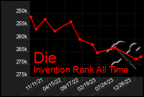 Total Graph of Die