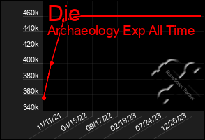 Total Graph of Die