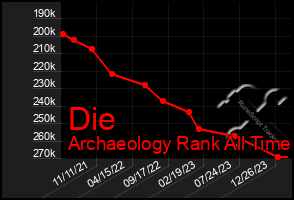 Total Graph of Die