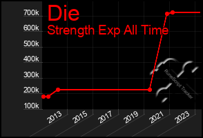 Total Graph of Die
