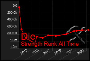 Total Graph of Die