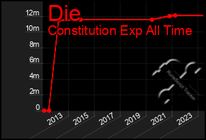 Total Graph of Die