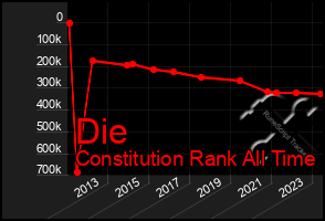 Total Graph of Die