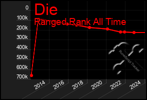 Total Graph of Die