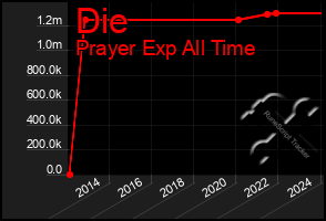 Total Graph of Die